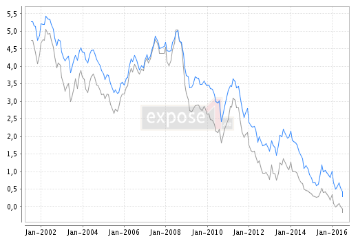 Zins-Chart